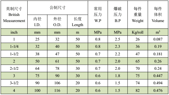 PVC鋼絲纖維復(fù)合增強(qiáng)軟管--技術(shù)指標(biāo)（Nominal）